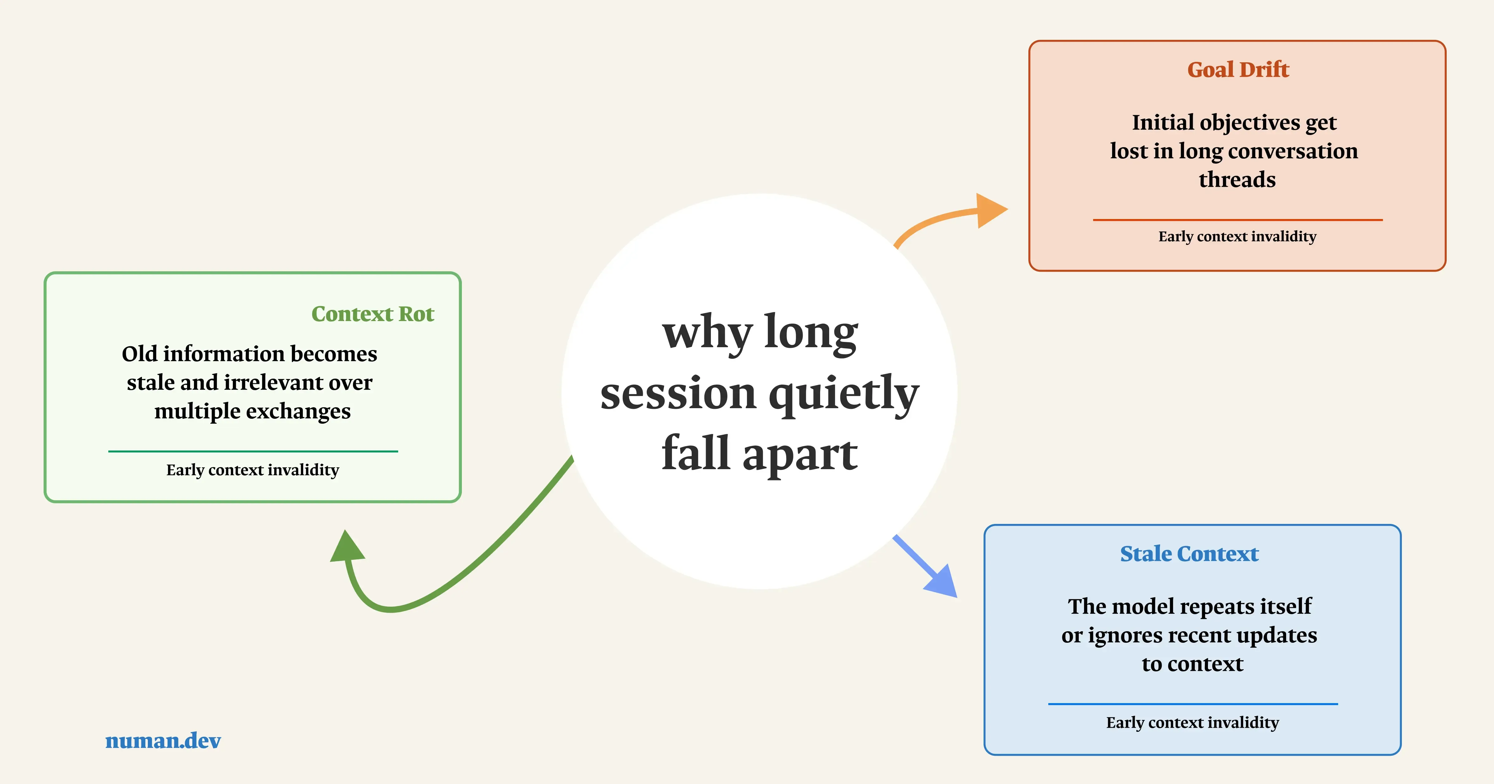 Why Long Sessions Quietly Fall Apart